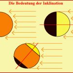 Inklination Bei Unterschiedlichen Planetendes sonnensystems