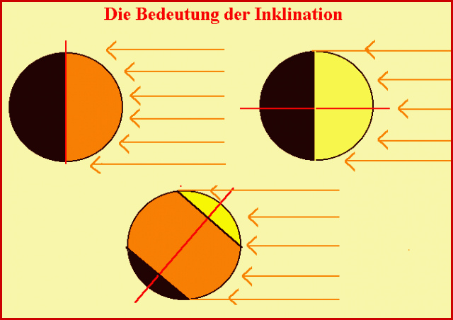 Inklination Bei Unterschiedlichen Planetendes sonnensystems