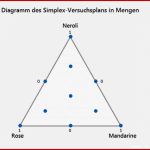 Interpretieren Der Wichtigsten Ergebnisse Für Diagramm Des