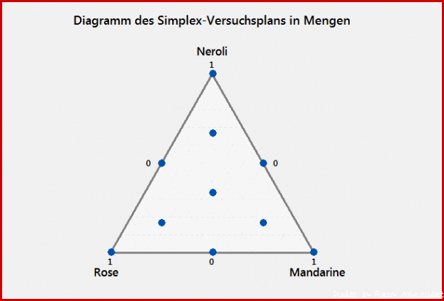 Interpretieren der wichtigsten Ergebnisse für Diagramm des