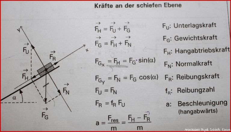 Kennt Sich Vielleicht Jemand Mit Der Schiefen Ebene In