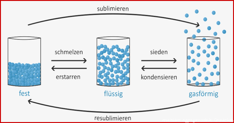 Klassewasser Aggregatzustände Jugendliche