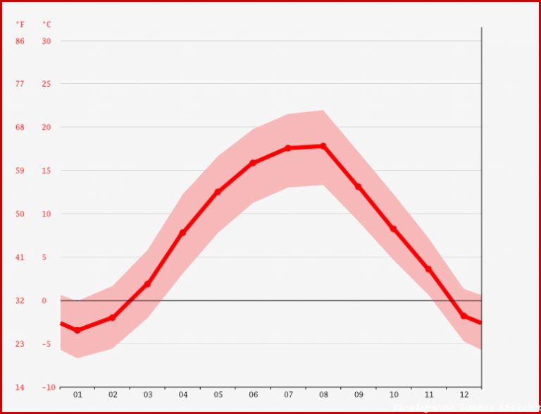 Klima tomuțești Wetter Klimatabelle & Klimadiagramm Für