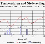 Klimadiagramm August 2017