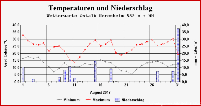 Klimadiagramm August 2017