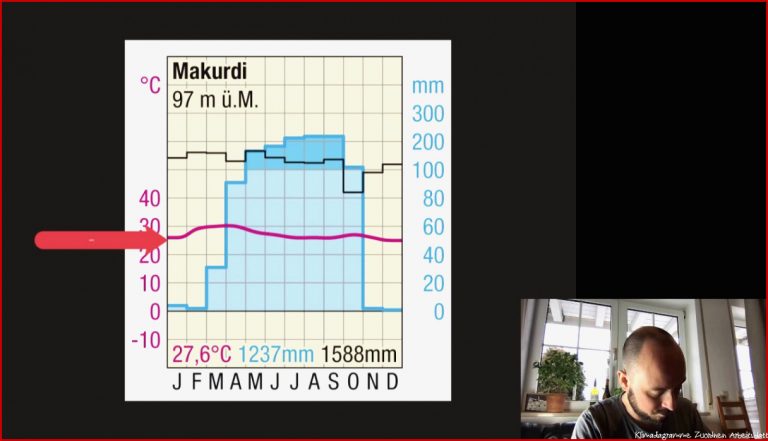 Klimadiagramm Auswerten