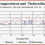Klimadiagramm Dezember 2014