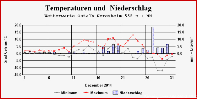 Klimadiagramm Dezember 2014