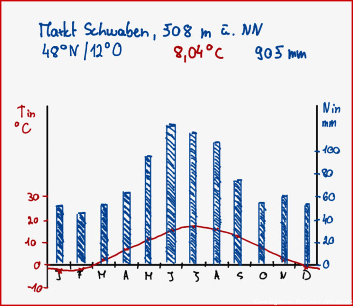 Klimadiagramme auswerten und zeichnen Geographie