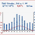 Klimadiagramme Auswerten Und Zeichnen Geographie