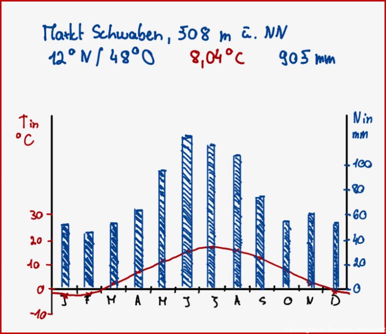 Klimadiagramme Auswerten Und Zeichnen Geographie