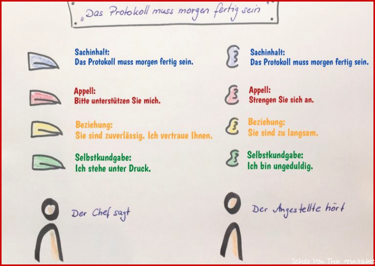 Kommunikations Quadrat oder 4 Ohren Modell von Schulz von