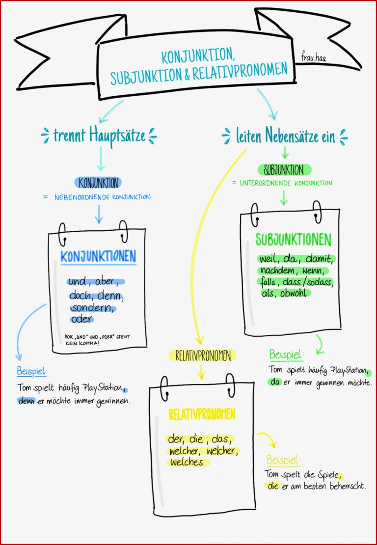 KONJUNKTION SUBJUNKTION & RELATIVPRONOMEM