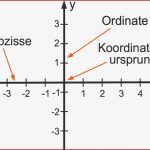 Koordinatensystem Grundlagen Beispiele & Berechnungen