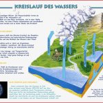 Kreislauf Des Wassers Variante 2