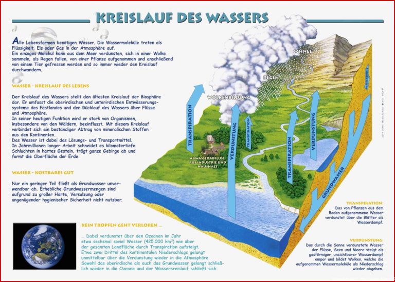 Kreislauf Des Wassers Variante 2