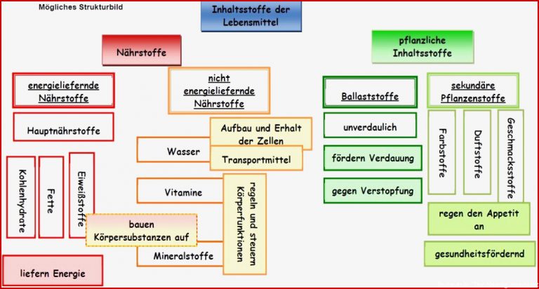 Landesbildungsserver Baden Württemberg Strukturlegeübung