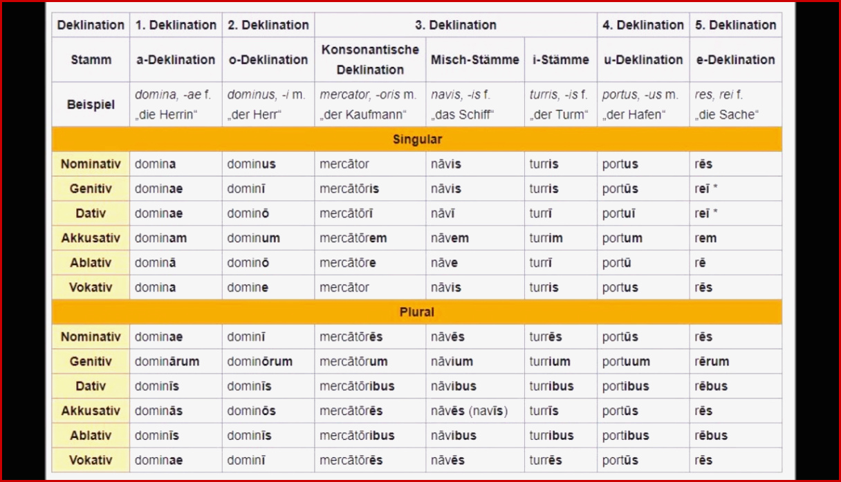 Latein Deklination Substantive