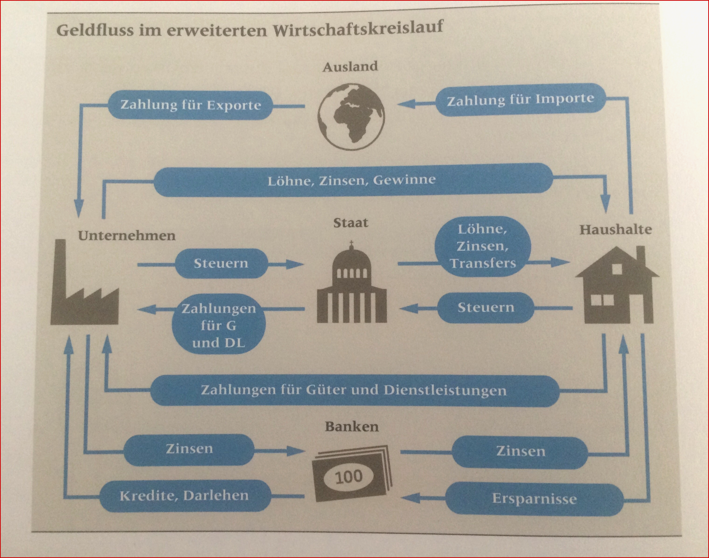 Lernkartei Vwl Kapitel 4 "die Volkswirtschaftliche