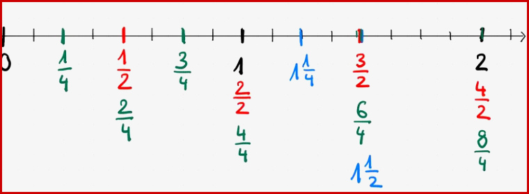Lernzirkel fortsetzung Brüche 1 5 Zahlenstrahl
