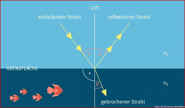 Lichtbrechung – Erklärung & Übungen