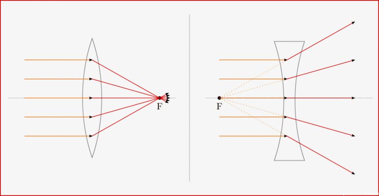 Lichtbrechung — Grundwissen Physik