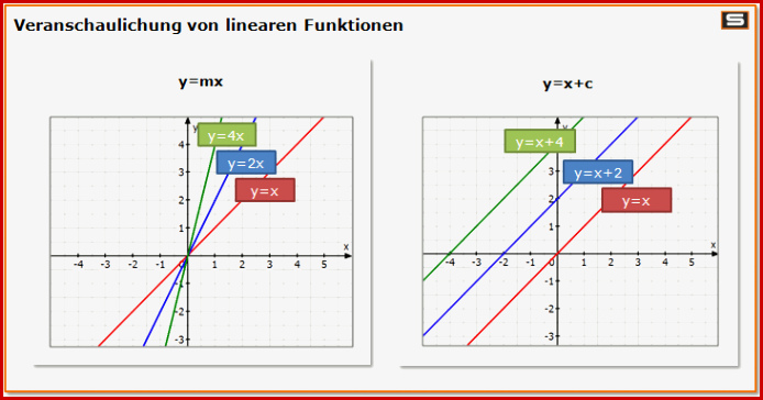 Lineare Funktionen Erklärung Steigungsdreieck Y