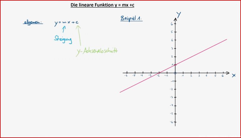 Lineare Funktionen Funktionsgleichung Aus Dem Schaubild