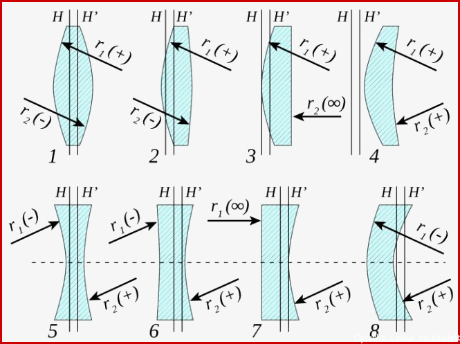 Linsen Arten von Linsen Physik Formen des Sammelns