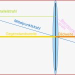 Linsen Und Abbildungsgeräte Physik Online Lernen