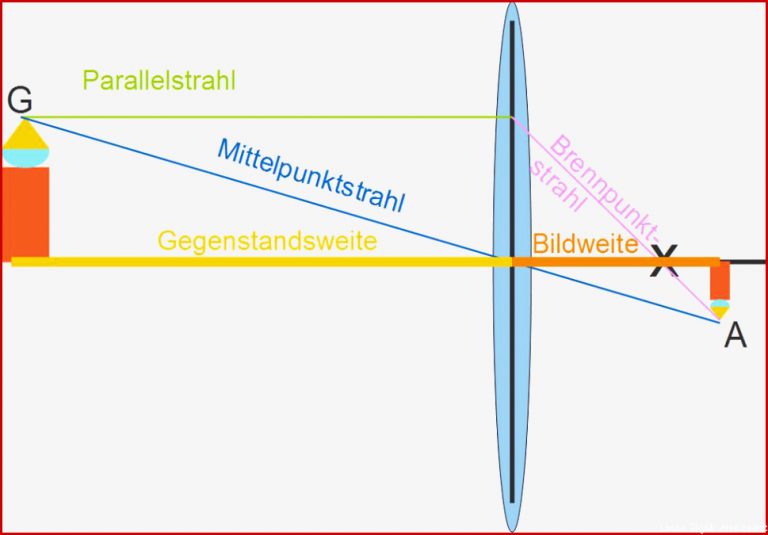 Linsen Und Abbildungsgeräte Physik Online Lernen