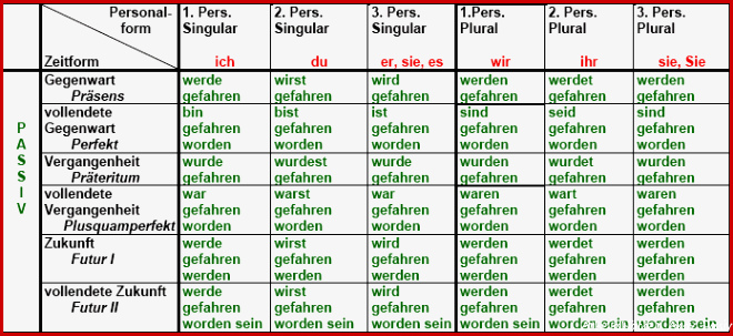 Lösung Arbeitsblatt 1 Niveau C — alle Zeitformen Aktiv