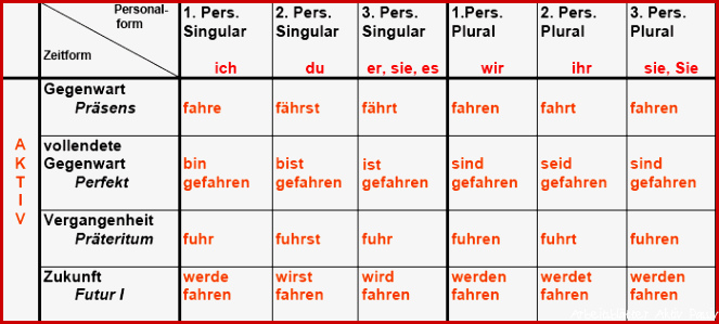 Lösung Arbeitsblatt Niveau B — vier Zeitformen Aktiv und