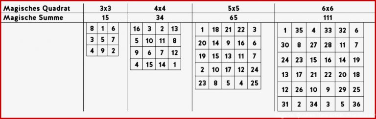 Magische Quadrate Arbeitsblatt Klasse 5 Carl Winslow