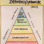 Maslow Msalow Sche Bedürfnispyramide Motivation