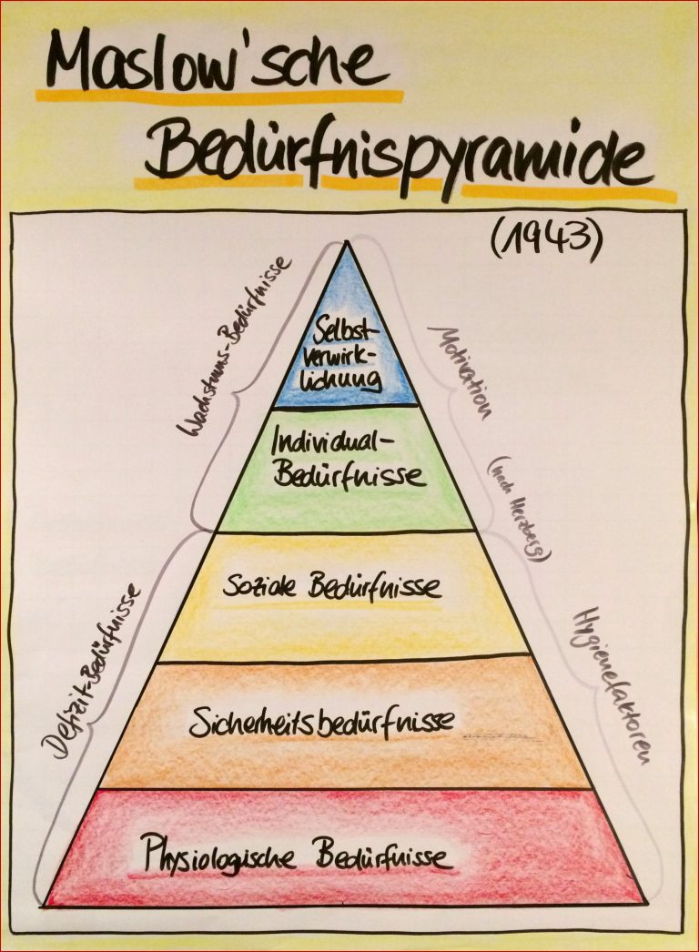 Maslow Msalow sche Bedürfnispyramide Motivation