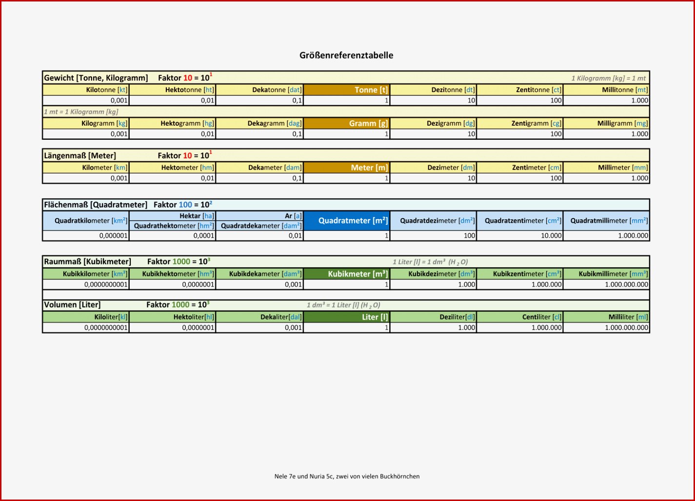 Maßeinheiten Tabellen Zum Ausdrucken Masseinheiten In