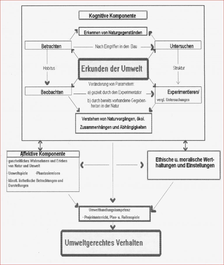 Methoden Der Umwelterziehung An Außerschulischen Lernorten