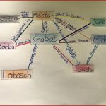 Mind Map Zu Den Beziehungen Von Den Wichtigsten Personen