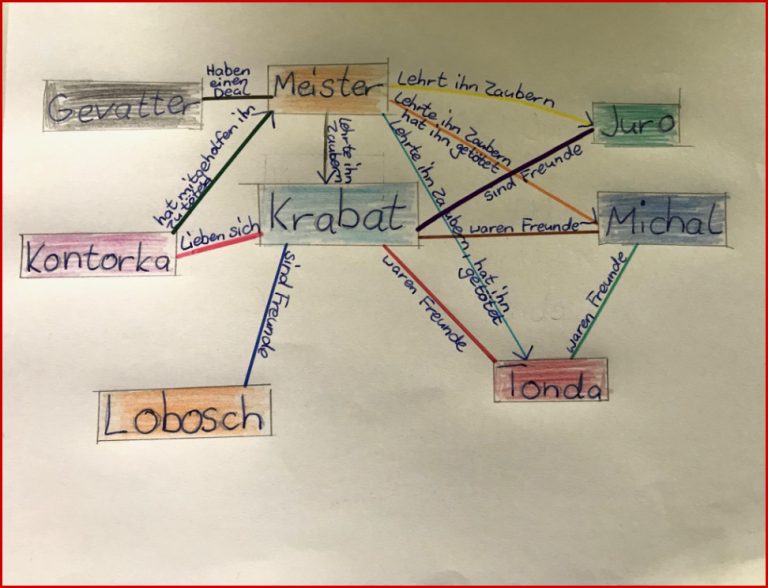 Mind Map Zu Den Beziehungen Von Den Wichtigsten Personen