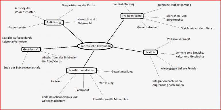 Mindmap Folgen der Französischen Revolution Geschichte