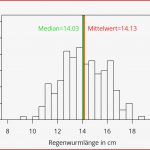 Mittelwert Vs Median Datenanalyse Mit R Stata & Spss