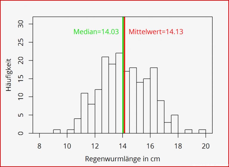 Mittelwert vs Median Datenanalyse mit R STATA & SPSS