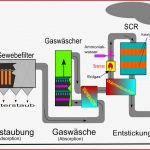 Müllverbrennung