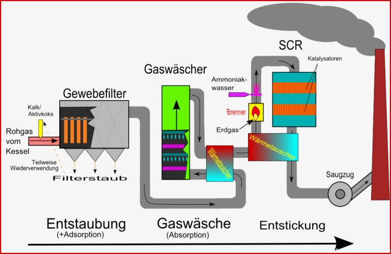 Müllverbrennung