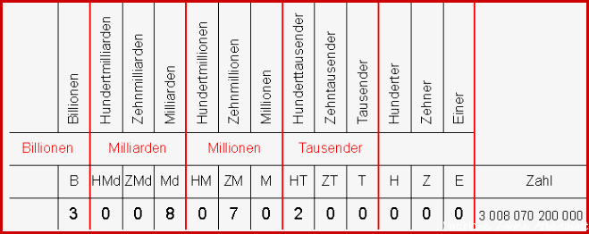 Natürliche Zahlen Dekadisches Zahlensystem Stellenwerttafel