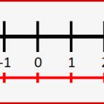 Negative Zahlen Alles über Den Zahlenbereich Bei