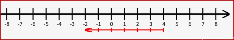 Negative Zahlen Alles über Den Zahlenbereich Bei
