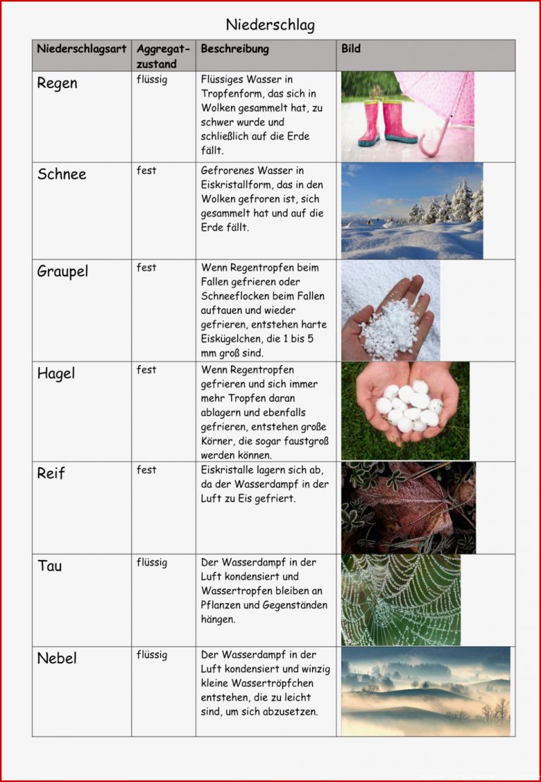 Niederschlagsarten Unterrichtseinheit Wetter 3 Klasse