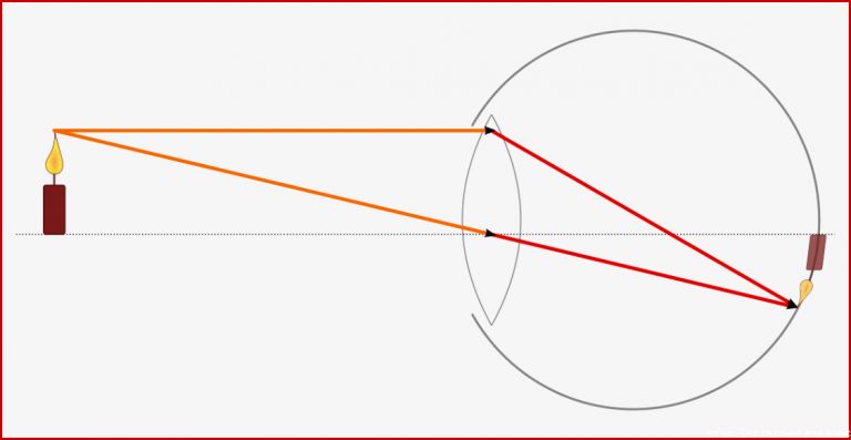 Optische Geräte — Grundwissen Physik